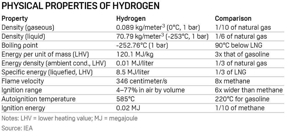 Hydrogen properties