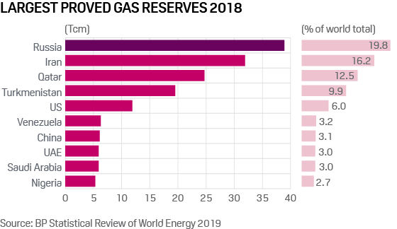 Russia proved gas reserves vs other top producers 2018