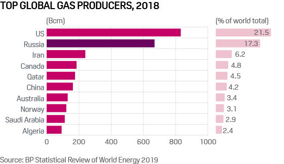 Top global gas producers 2019