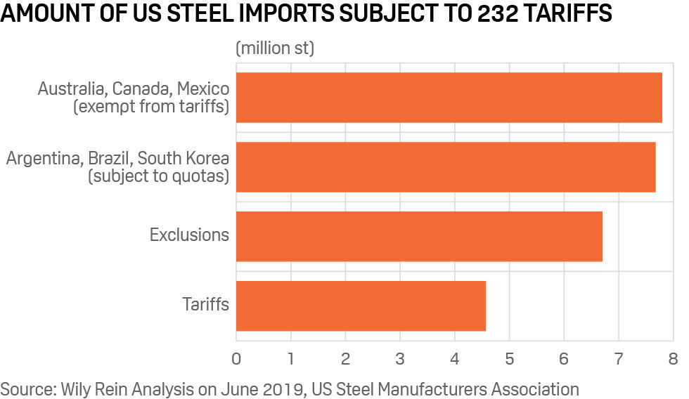 US steel imports subject to section 232 tariffs