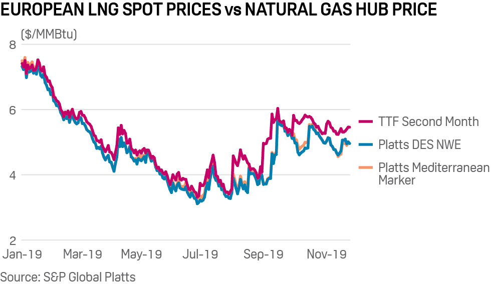 LNG spot price vs hub price Europe
