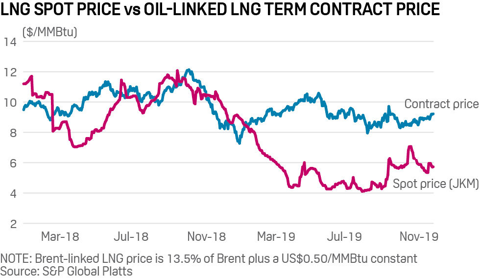 LNG spot price vs long-term contract