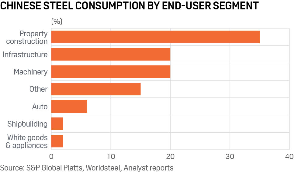 China steel consumption by segment