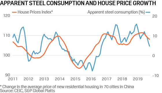 China steel consumption and house prices