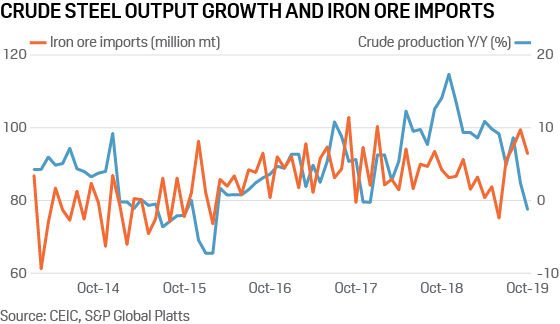 China crude steel output growth, iron ore imports