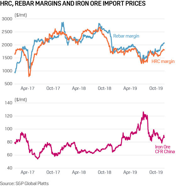 HRC, rebar margins and iron ore import prices