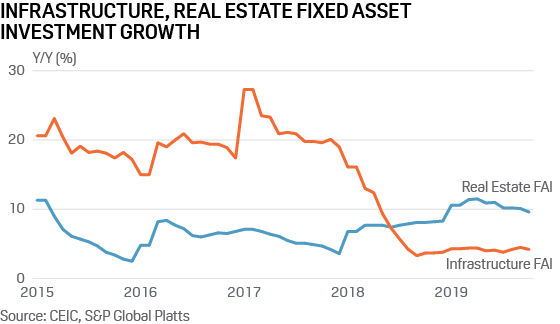 China fixed asset growth, infrastructure and real estate