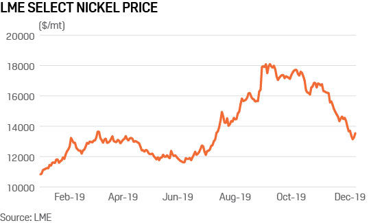 LME Nickel price