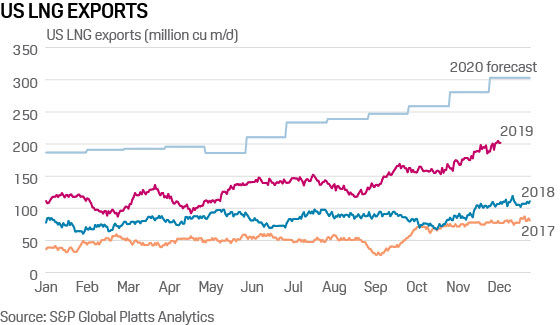 US LNG exports historic and 2020 forecast