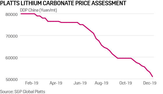 Platts lithium price DDP China