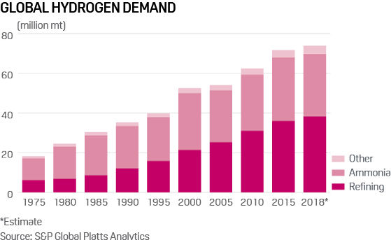 Hydrogen demand