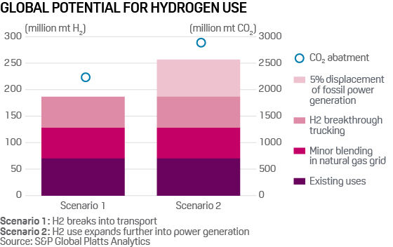 Hydrogen for transport and power generation