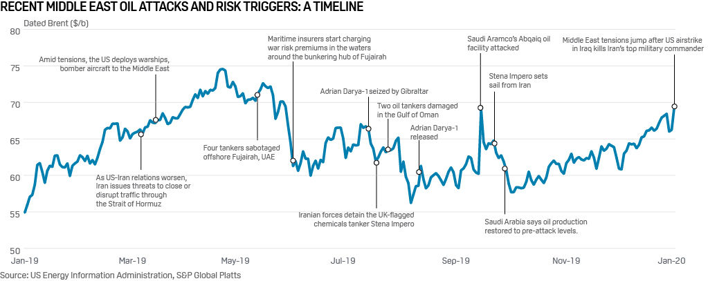 Soleimani Iran oil price timeline