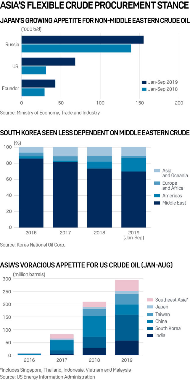 Asia crude oil procurement