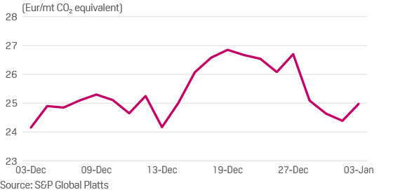 EU carbon prices