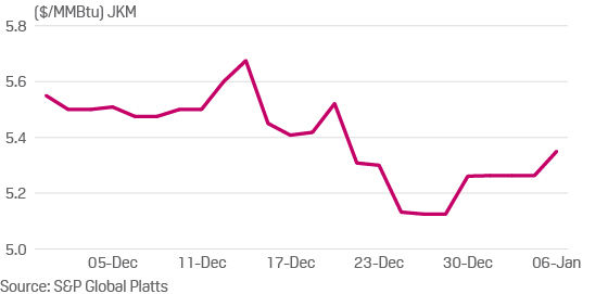 JKM LNG prices