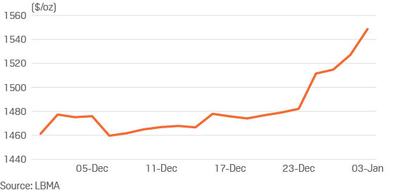 LBMA gold prices