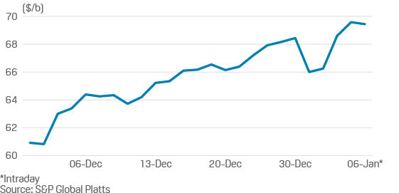 ICE Brent crude oil futures