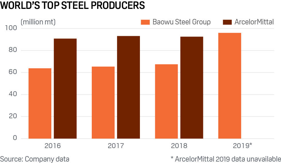 Steel output: Baowu Steel and ArcelorMittal