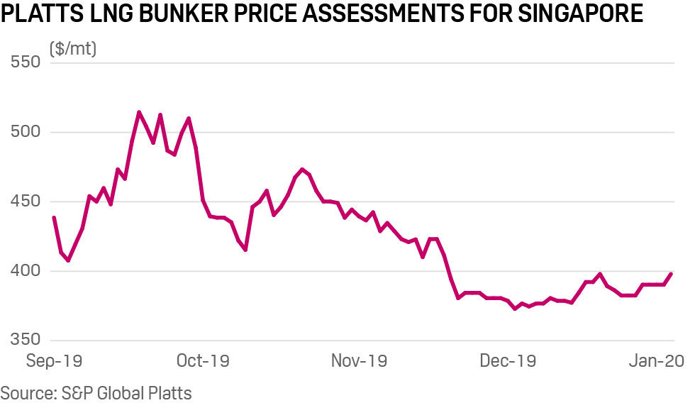 LNG bunker price