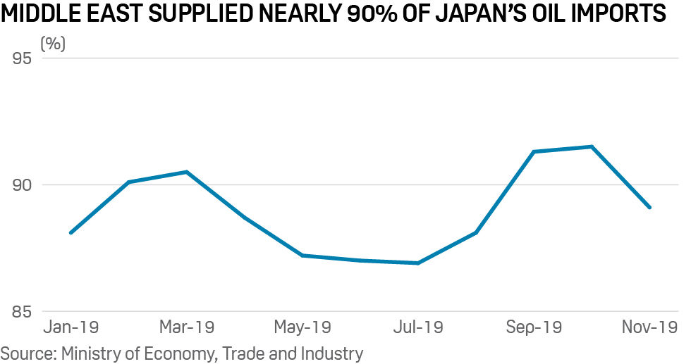 Japan's oil imports from the Middle East