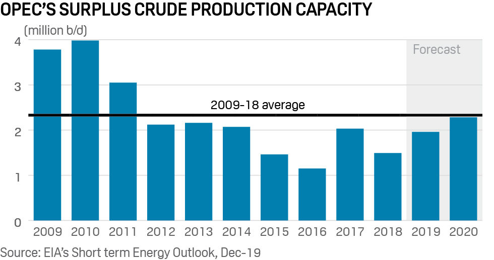OPEC's surplus crude production capacity