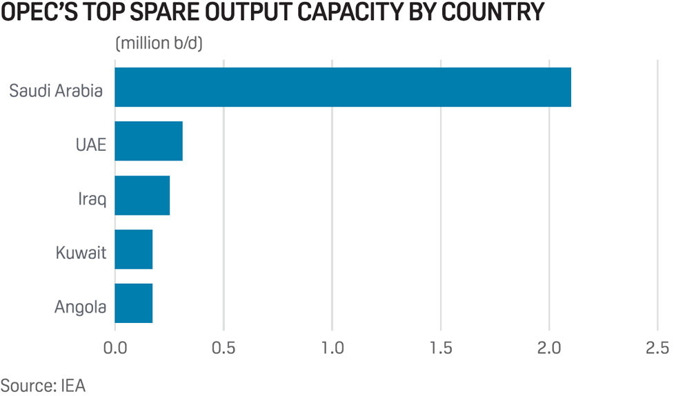 OPEC's top spare output capacity by country
