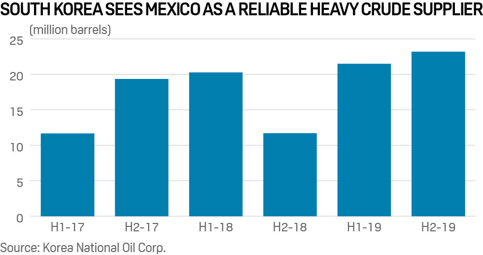 South Korea crude imports from Mexico