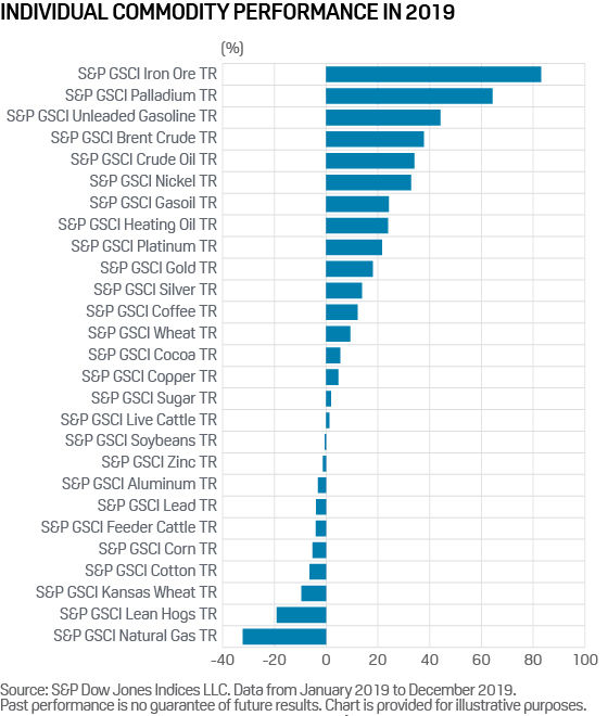 S&P GSCI performance 2019 by commodity