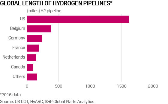 Hydrogen transport pipeline length