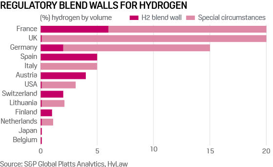 Blend walls for hydrogen, selected territories