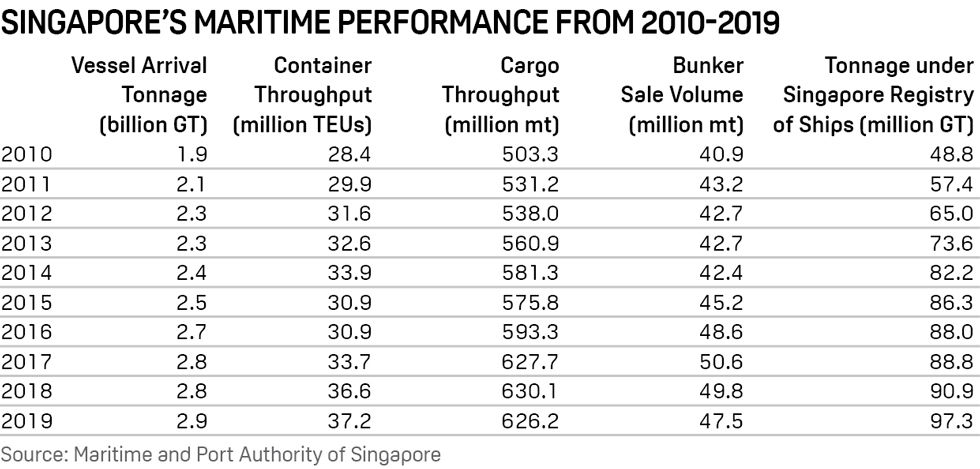 Singapore's maritime performance from 2010 to 2019