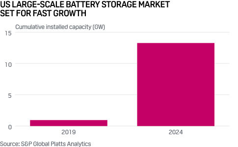 US battery storage market 2019 vs 2024