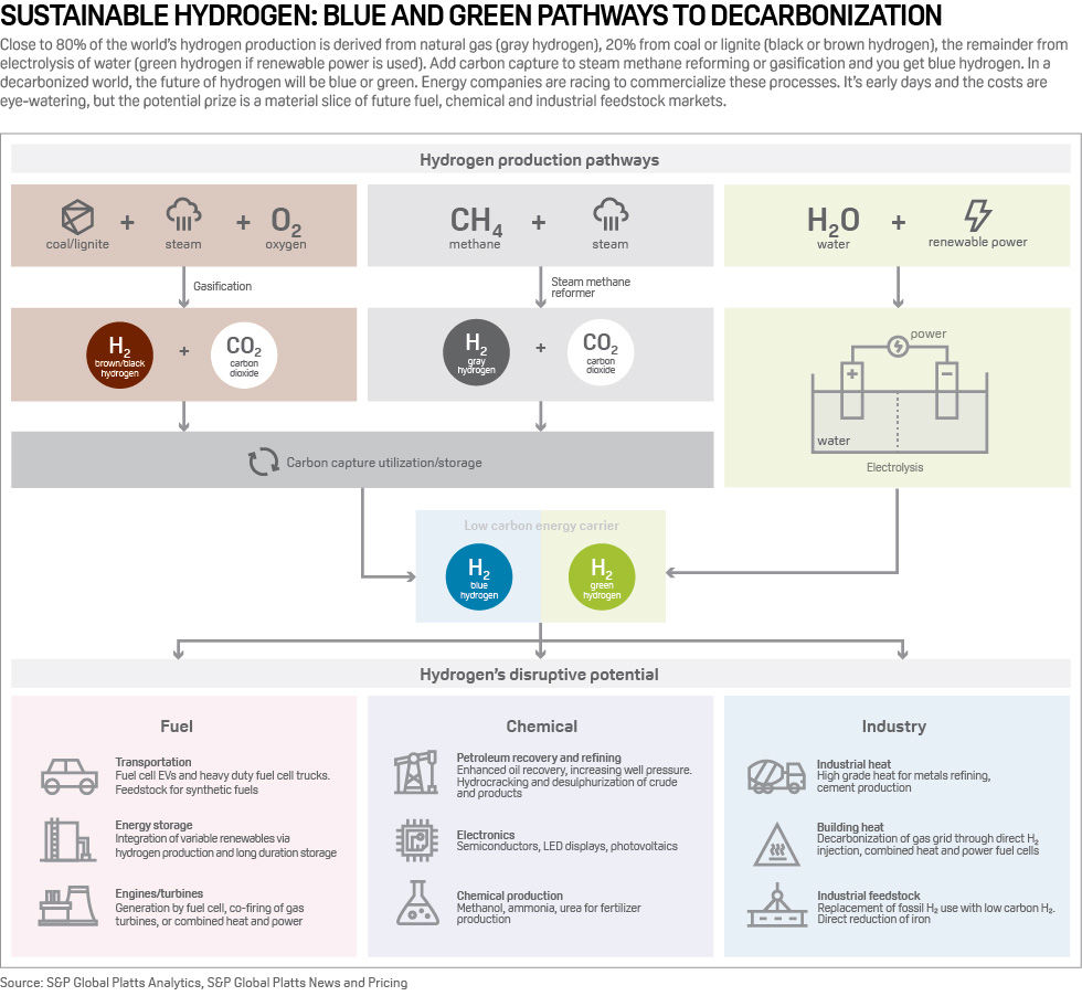 Hydrogen: pathways to decarbonization