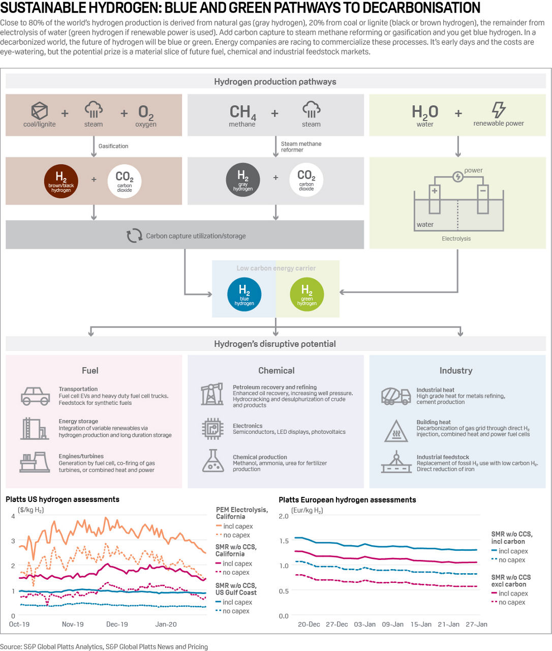 Hydrogen infographic