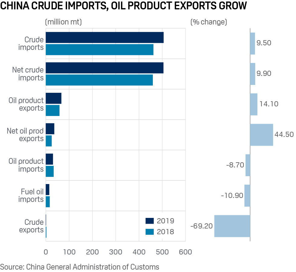 China's crude imports, oil product exports grow