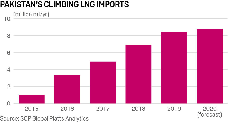 Pakistan's LNG imports