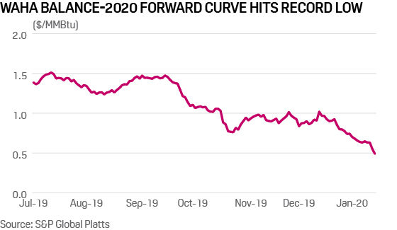 West Texas Waha forward curve 
