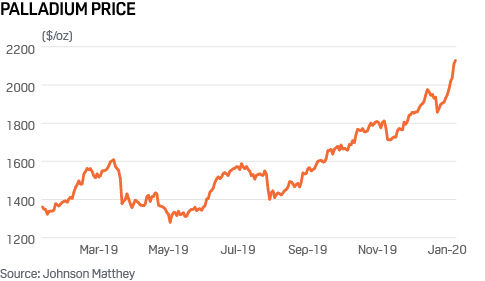 Palladium price 2019 2020