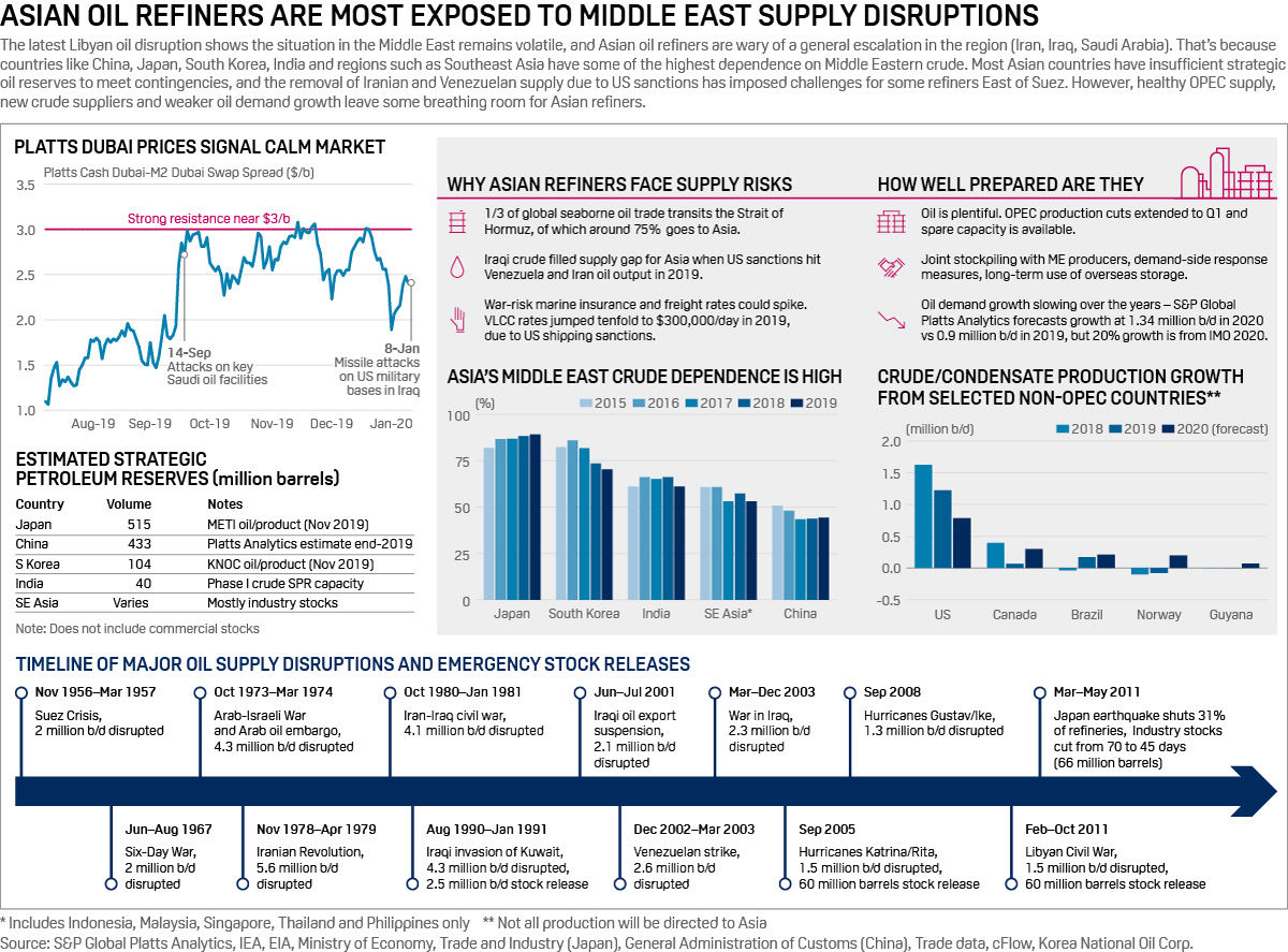 Infographic: Asian oil refiners most exposed to Middle East supply disruptions