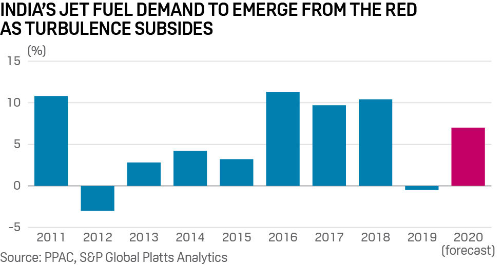 India's jet fuel demand