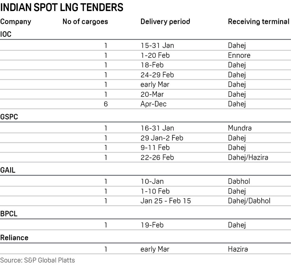 India LNG trade
