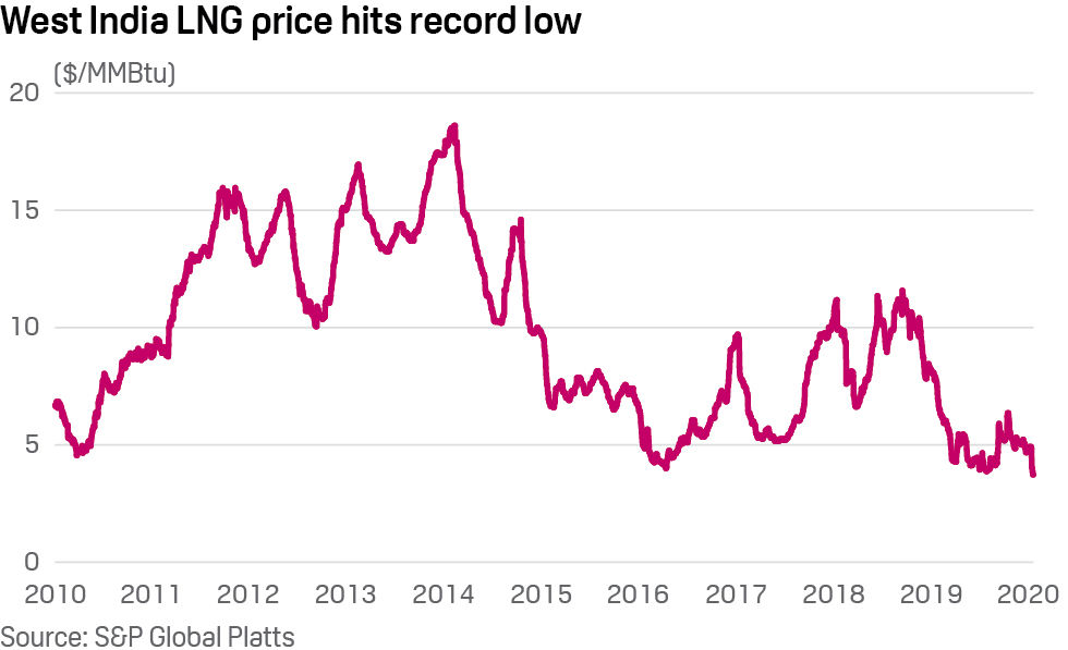 LNG price DES West India