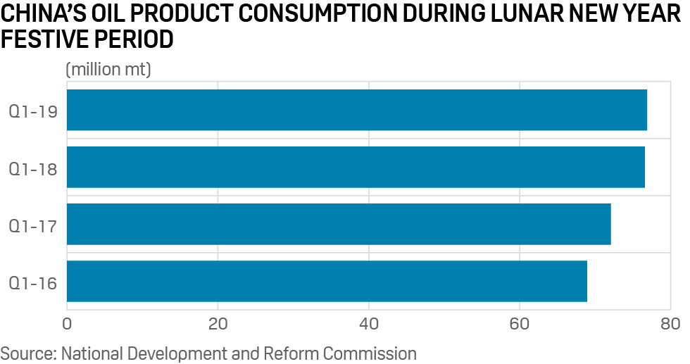 China's oil product consumption during Lunar New Year festive period