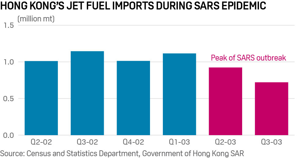 Hong Kong jet fuel imports during SARS epidemic