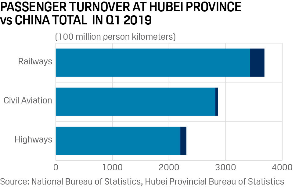 Passenger turnover at Hubei province vs China total in Q1 2019