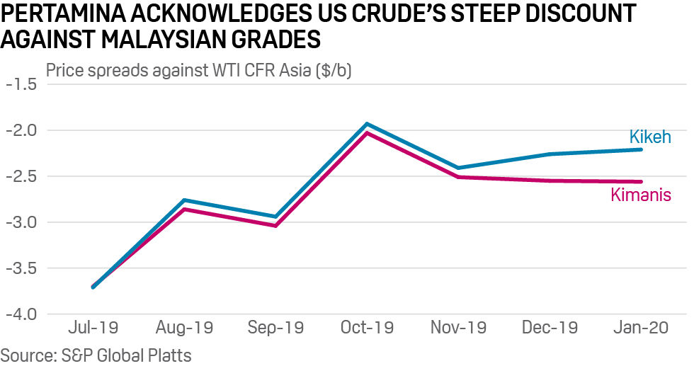 US crude discount against Malaysian crude grades