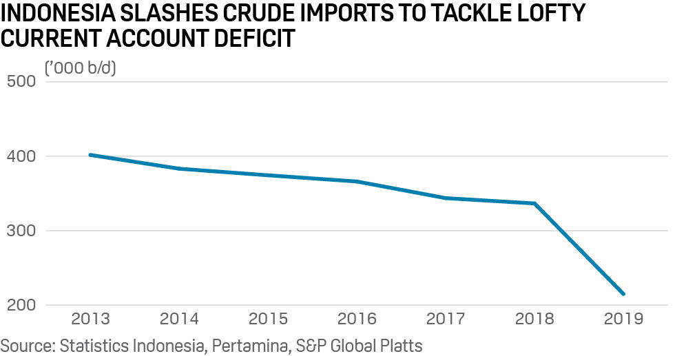 Indonesia crude oil imports