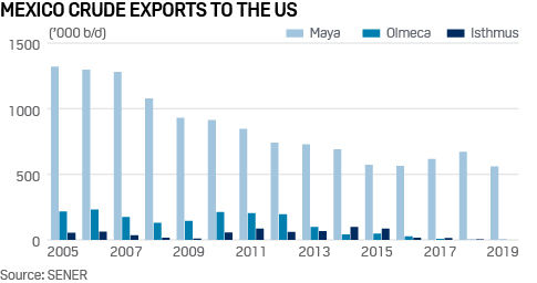 Mexican crude oil exports to US