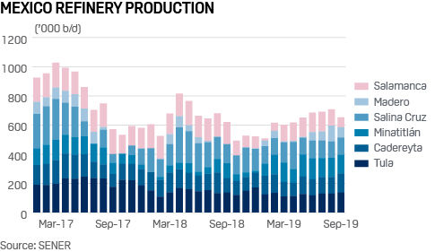 Mexico refinery production